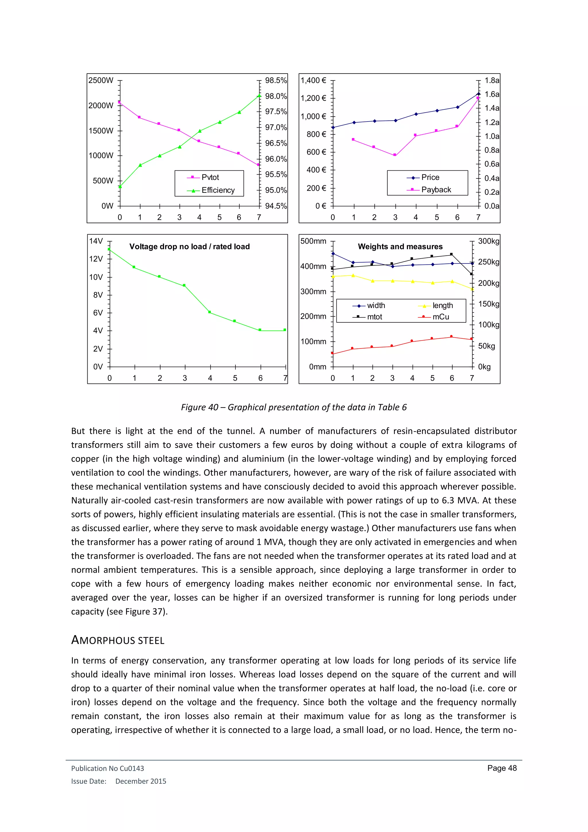 Publication No Cu0143
Issue Date: December 2015
Page 48
Figure 40 – Graphical presentation of the data in Table 6
But there is light at the end of the tunnel. A number of manufacturers of resin-encapsulated distributor
transformers still aim to save their customers a few euros by doing without a couple of extra kilograms of
copper (in the high voltage winding) and aluminium (in the lower-voltage winding) and by employing forced
ventilation to cool the windings. Other manufacturers, however, are wary of the risk of failure associated with
these mechanical ventilation systems and have consciously decided to avoid this approach wherever possible.
Naturally air-cooled cast-resin transformers are now available with power ratings of up to 6.3 MVA. At these
sorts of powers, highly efficient insulating materials are essential. (This is not the case in smaller transformers,
as discussed earlier, where they serve to mask avoidable energy wastage.) Other manufacturers use fans when
the transformer has a power rating of around 1 MVA, though they are only activated in emergencies and when
the transformer is overloaded. The fans are not needed when the transformer operates at its rated load and at
normal ambient temperatures. This is a sensible approach, since deploying a large transformer in order to
cope with a few hours of emergency loading makes neither economic nor environmental sense. In fact,
averaged over the year, losses can be higher if an oversized transformer is running for long periods under
capacity (see Figure 37).
AMORPHOUS STEEL
In terms of energy conservation, any transformer operating at low loads for long periods of its service life
should ideally have minimal iron losses. Whereas load losses depend on the square of the current and will
drop to a quarter of their nominal value when the transformer operates at half load, the no-load (i.e. core or
iron) losses depend on the voltage and the frequency. Since both the voltage and the frequency normally
remain constant, the iron losses also remain at their maximum value for as long as the transformer is
operating, irrespective of whether it is connected to a large load, a small load, or no load. Hence, the term no-
0W
500W
1000W
1500W
2000W
2500W
0 1 2 3 4 5 6 7
94.5%
95.0%
95.5%
96.0%
96.5%
97.0%
97.5%
98.0%
98.5%
Pvtot
Efficiency
Voltage drop no load / rated load
0V
2V
4V
6V
8V
10V
12V
14V
0 1 2 3 4 5 6 7
0 €
200 €
400 €
600 €
800 €
1,000 €
1,200 €
1,400 €
0 1 2 3 4 5 6 7
0.0a
0.2a
0.4a
0.6a
0.8a
1.0a
1.2a
1.4a
1.6a
1.8a
Price
Payback
Weights and measures
0mm
100mm
200mm
300mm
400mm
500mm
0 1 2 3 4 5 6 7
0kg
50kg
100kg
150kg
200kg
250kg
300kg
width length
mtot mCu
 