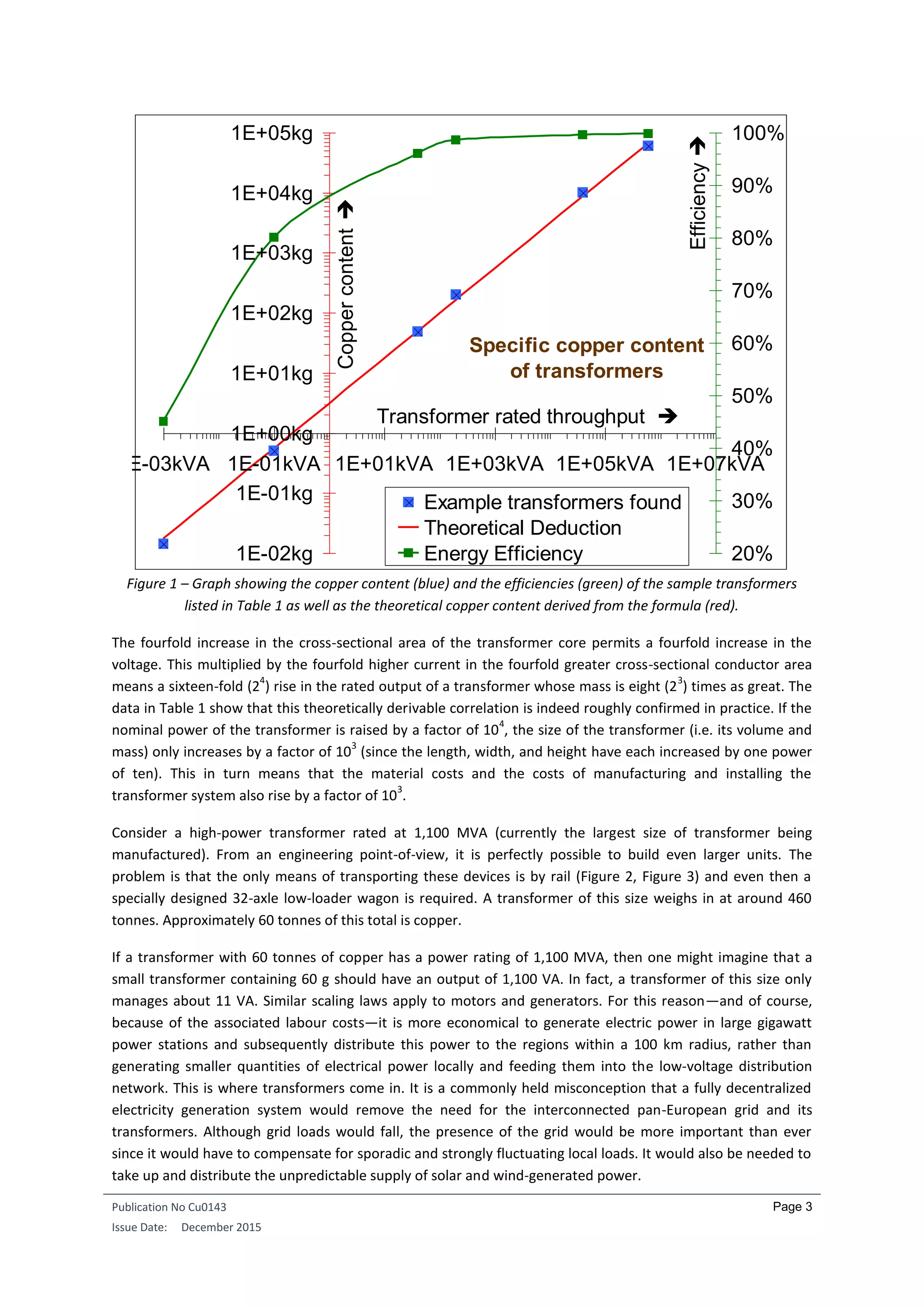 Publication No Cu0143
Issue Date: December 2015
Page 3
Figure 1 – Graph showing the copper content (blue) and the efficiencies (green) of the sample transformers
listed in Table 1 as well as the theoretical copper content derived from the formula (red).
The fourfold increase in the cross-sectional area of the transformer core permits a fourfold increase in the
voltage. This multiplied by the fourfold higher current in the fourfold greater cross-sectional conductor area
means a sixteen-fold (2
4
) rise in the rated output of a transformer whose mass is eight (2
3
) times as great. The
data in Table 1 show that this theoretically derivable correlation is indeed roughly confirmed in practice. If the
nominal power of the transformer is raised by a factor of 10
4
, the size of the transformer (i.e. its volume and
mass) only increases by a factor of 10
3
(since the length, width, and height have each increased by one power
of ten). This in turn means that the material costs and the costs of manufacturing and installing the
transformer system also rise by a factor of 10
3
.
Consider a high-power transformer rated at 1,100 MVA (currently the largest size of transformer being
manufactured). From an engineering point-of-view, it is perfectly possible to build even larger units. The
problem is that the only means of transporting these devices is by rail (Figure 2, Figure 3) and even then a
specially designed 32-axle low-loader wagon is required. A transformer of this size weighs in at around 460
tonnes. Approximately 60 tonnes of this total is copper.
If a transformer with 60 tonnes of copper has a power rating of 1,100 MVA, then one might imagine that a
small transformer containing 60 g should have an output of 1,100 VA. In fact, a transformer of this size only
manages about 11 VA. Similar scaling laws apply to motors and generators. For this reason—and of course,
because of the associated labour costs—it is more economical to generate electric power in large gigawatt
power stations and subsequently distribute this power to the regions within a 100 km radius, rather than
generating smaller quantities of electrical power locally and feeding them into the low-voltage distribution
network. This is where transformers come in. It is a commonly held misconception that a fully decentralized
electricity generation system would remove the need for the interconnected pan-European grid and its
transformers. Although grid loads would fall, the presence of the grid would be more important than ever
since it would have to compensate for sporadic and strongly fluctuating local loads. It would also be needed to
take up and distribute the unpredictable supply of solar and wind-generated power.
Specific copper content
of transformers
1E-02kg
1E-01kg
1E+00kg
1E+01kg
1E+02kg
1E+03kg
1E+04kg
1E+05kg
1E-03kVA 1E-01kVA 1E+01kVA 1E+03kVA 1E+05kVA 1E+07kVA
Transformer rated throughput 
Coppercontent
20%
30%
40%
50%
60%
70%
80%
90%
100%
Efficiency
Example transformers found
Theoretical Deduction
Energy Efficiency
 