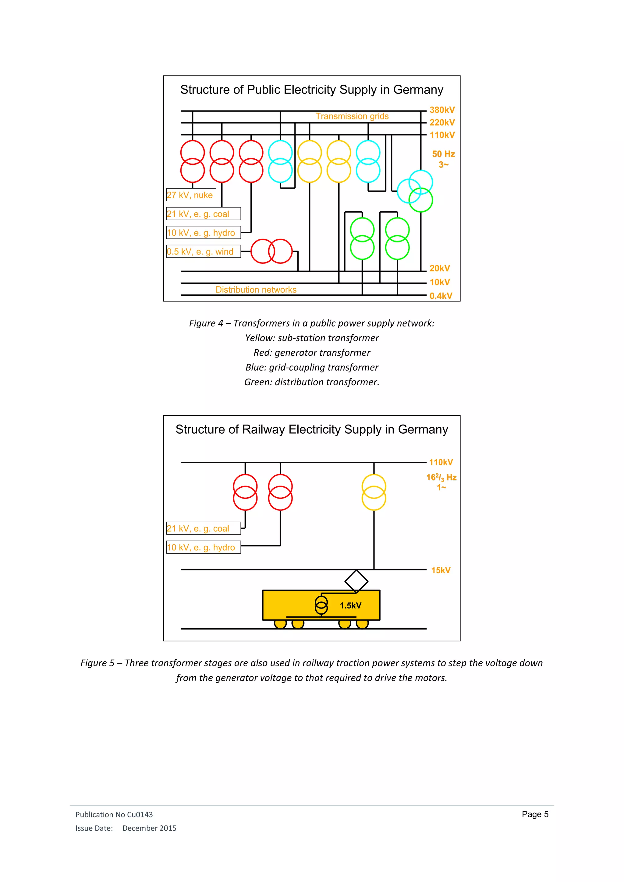 Publication No Cu0143
Issue Date: December 2015
Page 5
Figure 4 – Transformers in a public power supply network:
Yellow: sub-station transformer
Red: generator transformer
Blue: grid-coupling transformer
Green: distribution transformer.
Figure 5 – Three transformer stages are also used in railway traction power systems to step the voltage down
from the generator voltage to that required to drive the motors.
0.4kV
20kV
10kV
380kV
220kV
110kV
50 Hz50 Hz
3~3~
Transmission grids
Distribution networks
Structure of Public Electricity Supply in Germany
27 kV, nuke
21 kV, e. g. coal
10 kV, e. g. hydro
0.5 kV, e. g. wind
15kV
110kV
161622
//33 HzHz
1~1~
1.5kV
21 kV, e. g. coal
10 kV, e. g. hydro
Structure of Railway Electricity Supply in Germany
 