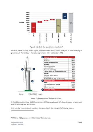 Publication No Cu0191
Issue Date: April 2017
Page 9
Figure 6—Life Cycle Cost of an Onshore Installation
6
.
The WTG, which accounts for the largest proportion within the LCC of the wind park, is worth analyzing in
greater detail. The next Figure shows the segmentation of the total cost of a WTG:
Figure 7—Segmentation of Onshore WTG Costs.
It should be noted that total CAPEX for an onshore WPP can vary by up to 50% depending upon variables such
as WTG technology and WPP location.
Until recently, investment costs have been decreasing sharply due mainly to the following reasons:
6
A lifetime of 20 years and an inflation rate of 2% is assumed.
EUR/kW
52%
8%
5%
5%
70%
30%
100%
0
200
400
600
800
1.000
1.200
1.400
1.600
1.800
2.000
WTG
Gridconnection
Construction
Others
TOTALCAPEX
OPEX
LifeCycleCost
Rotor (23% of WTG)
Blades 60.9%
Pitch mechanism and bearings 19.5%
Hub 18.0%
Spinner, nose cone 1.6%
Tower (23% of WTG)
1
Drivetrain (54% of WTG)
Gearbox 20.7%
Mainframe 18.0%
Variable-speed electronics 15.4%
Generator 13.1%
Electrical connection 10.8%
Low speed shaft 5.2%
Yaw drive and bearings 4.6%
Control, safety, and condition monitoring 4.3%
Bearings 3.0%
Hydraulic, cooling system 2.3%
Nacelle cover 2.3%
Mechanical brake, high-speed coupling 0.3%
1
2
3
2
3
Source: NREL; CREARA analysis
 