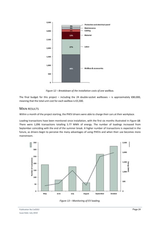 Publication No Cu0263
Issue Date: July 2019
Page 24
Figure 12 – Breakdown of the installation costs of one wallbox.
The final budget for this project – including the 24 double-socket wallboxes – is approximately €80,000,
meaning that the total unit cost for each wallbox is €3,300.
MAIN RESULTS
Within a month of the project starting, the PHEV drivers were able to charge their cars at their workplace.
Loading transactions have been monitored since installation, with the first six months illustrated in Figure 13.
There were 1,096 transactions totalling 5.77 MWh of energy. The number of loadings increased from
September coinciding with the end of the summer break. A higher number of transactions is expected in the
future, as drivers begin to perceive the many advantages of using PHEVs and when their use becomes more
mainstream.
Figure 13 – Monitoring of EV loading.
0
500
1,000
1,500
2,000
2,500
3,000
3,500
Wallbox & accessories
Labor
Material
Cabling
Maintenance
Protection and electrical panel
48%
27%
13%
5%
4%
3%
0
500
1,000
1,500
2,000
2,500
0
50
100
150
200
250
300
350
May June July August September October
Energy(kWh)
Numberoftransactions
 