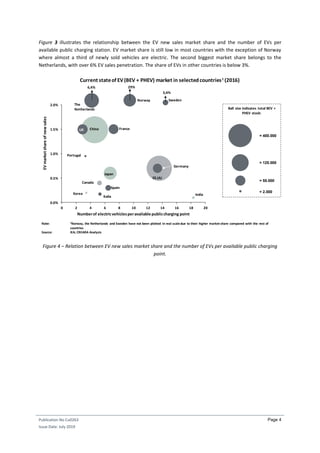 Publication No Cu0263
Issue Date: July 2019
Page 4
Figure 3 illustrates the relationship between the EV new sales market share and the number of EVs per
available public charging station. EV market share is still low in most countries with the exception of Norway
where almost a third of newly sold vehicles are electric. The second biggest market share belongs to the
Netherlands, with over 6% EV sales penetration. The share of EVs in other countries is below 3%.
Figure 4 – Relation between EV new sales market share and the number of EVs per available public charging
point.
0.0%
0.5%
1.0%
1.5%
2.0%
0 2 4 6 8 10 12 14 16 18 20
EVmarketshareofnewsales
Numberof electricvehiclesperavailable publiccharging point
Portugal
Current stateof EV(BEV + PHEV) market in selectedcountries1
(2016)
Canada
China France
Germany
India
Italia
Japan
Korea
Spain
Sweden
UK
EE.UU
Ball size indicates total BEV +
PHEV stock:
= 400.000
= 125.000
= 55.000
= 2.000
Norway
The
Netherlands
29%6,4%
Note: 1Norway, the Netherlands and Sweden have not been plotted in real scale due to their higher market share compared with the rest of
countries
Source: IEA; CREARA Analysis
3,4%
 