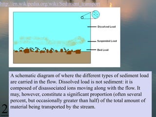 A schematic diagram of where the different types of sediment load
are carried in the flow. Dissolved load is not sediment:...