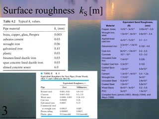 Surface roughness kS [m]
                                             Equivalent Sand Roughness,
                         ...