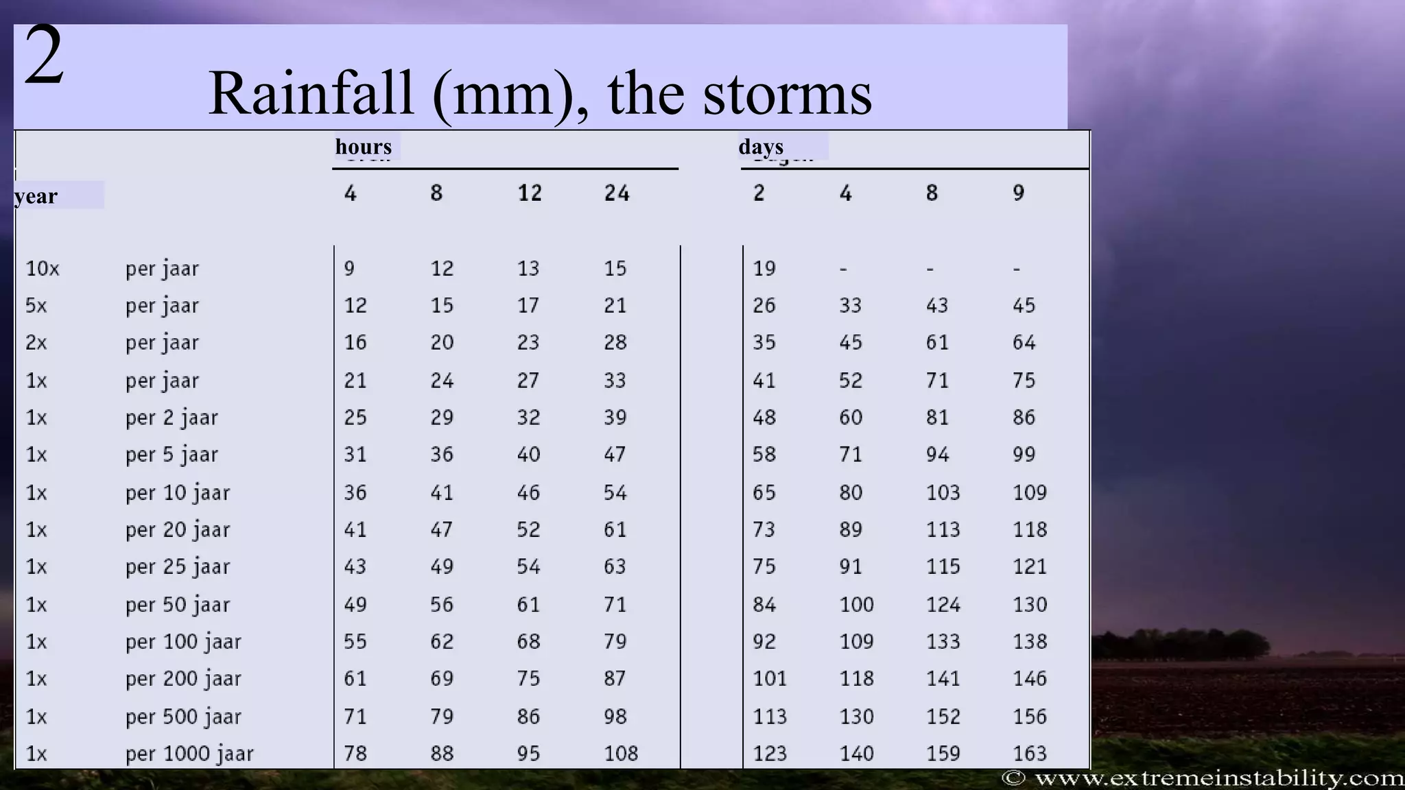 Rainfall (mm), the storms
year
hours days
2
 