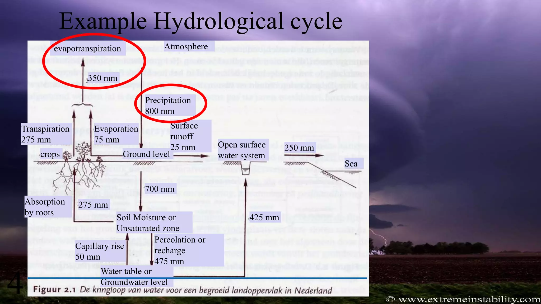 Example Hydrological cycle
evapotranspiration
Transpiration
275 mm
Evaporation
75 mm
350 mm
Atmosphere
Precipitation
800 mm
Ground level
Surface
runoff
25 mm 250 mm
425 mm
Sea
700 mm
275 mm
Open surface
water system
Soil Moisture or
Unsaturated zone
crops
Capillary rise
50 mm
Absorption
by roots
Water table or
Groundwater level
Percolation or
recharge
475 mm
4
 