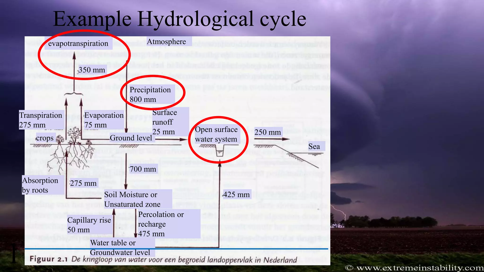 Example Hydrological cycle
evapotranspiration
Transpiration
275 mm
Evaporation
75 mm
350 mm
Atmosphere
Precipitation
800 mm
Ground level
Surface
runoff
25 mm 250 mm
425 mm
Sea
700 mm
275 mm
Open surface
water system
Soil Moisture or
Unsaturated zone
crops
Capillary rise
50 mm
Absorption
by roots
Water table or
Groundwater level
Percolation or
recharge
475 mm
1
 