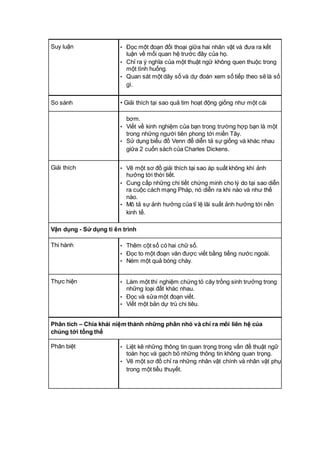 Suy luận • Đọc một đoạn đối thoại giữa hai nhân vật và đưa ra kết 
luận về mối quan hệ trước đây của họ. 
• Chỉ ra ý nghĩa của một thuật ngữ không quen thuộc trong 
một tình huống. 
• Quan sát một dãy số và dự đoán xem số tiếp theo sẽ là số 
gì. 
So sánh • Giải thích tại sao quả tim hoạt động giống như một cái 
bơm. 
• Viết về kinh nghiệm của bạn trong trường hợp bạn là một 
trong những người tiên phong tới miền Tây. 
• Sử dụng biểu đồ Venn để diễn tả sự giống và khác nhau 
giữa 2 cuốn sách của Charles Dickens. 
Giải thích • Vẽ một sơ đồ giải thích tại sao áp suất không khí ảnh 
hưởng tới thời tiết. 
• Cung cấp những chi tiết chứng minh cho lý do tại sao diễn 
ra cuộc cách mạng Pháp, nó diễn ra khi nào và như thế 
nào. 
• Mô tả sự ảnh hưởng của tỉ lệ lãi suất ảnh hưởng tới nền 
kinh tế. 
Vận dụng - Sử dụng ti ến trình 
Thi hành • Thêm cột số có hai chữ số. 
• Đọc to một đoạn văn được viết bằng tiếng nước ngoài. 
• Ném một quả bóng chày. 
Thực hiện • Làm một thí nghiệm chứng tỏ cây trồng sinh trưởng trong 
những loại đất khác nhau. 
• Đọc và sửa một đoạn viết. 
• Viết một bản dự trù chi tiêu. 
Phân tích – Chia khái niệm thành những phần nhỏ và chỉ ra mối liên hệ của 
chúng tới tổng thể 
Phân biệt • Liệt kê những thông tin quan trọng trong vấn đề thuật ngữ 
toán học và gạch bỏ những thông tin không quan trọng. 
• Vẽ một sơ đồ chỉ ra những nhân vật chính và nhân vật phụ 
trong một tiểu thuyết. 
 