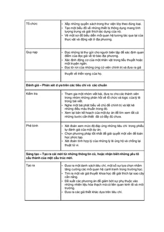 Tổ chức • Xếp những quyển sách trong thư viện lớp theo đúng loại. 
• Tạo một biểu đồ về những thiết bị thông dụng mang tính 
tượng trưng và giải thích tác dụng của nó. 
• Vẽ một sơ đồ biểu diễn mối quan hệ tương tác qua lại của 
thực vật và động vật ở địa phương. 
Quy nạp • Đọc những lá thư gửi cho người biên tập để xác định quan 
điểm của đọc giả về tờ báo địa phương. 
• Xác định động cơ của một nhân vật trong tiểu thuyết hoặc 
một truyện ngắn. 
• Đọc tờ rơi của những ứng cử viên chính trị và đưa ra giả 
thuyết về triển vọng của họ. 
Đánh giá – Phán xét d ựa trên các tiêu chí và các chuẩn 
Kiểm tra • Tham gia một nhóm viết bài, đưa ra cho các thành viên 
trong nhóm những phản hồi về tổ chức và logic của lý lẽ 
trong bài viết. 
• Nghe một bài phát biểu về chủ đề chính trị và liệt kê 
những điều mâu thuẫn trong đó. 
• Xem lại bản kế hoạch của một dự án để tìm xem tất cả 
những bước cần thiết đã có đầy đủ chưa. 
Phê bình • Xét đoán xem mức độ đáp ứng những tiêu chí trong phiếu 
tự đánh giá của một dự án. 
• Chọn phương pháp tốt nhất để giải quyết một vấn đề toán 
học phức tạp. 
• Xét đoán tính hợp lý của những lý lẽ ủng hộ và chống lại 
thuật tử vi. 
Sáng tạo – Tạo ra cái mới từ những thông tin cũ, hoặc nhận biết những yếu tố 
cấu thành của một cấu trúc mới. 
Tạo ra • Đưa ra một danh sách tiêu chí, một số sự lựa chọn nhằm 
tăng cường các mối quan hệ cạnh tranh trong trường học. 
• Tìm ra một vài giả thuyết khoa học để giải thích tại sao cây 
cần nắng. 
• Đề xuất các phương án để giảm bớt sự phụ thuộc vào 
những nhiên liệu hóa thạch mà có liên quan kinh tế và môi 
trường. 
• Đưa ra các giả thiết khác dựa trên tiêu chí. 
 