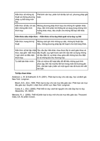 Kiến thức về những kỹ 
thuật và những phương 
pháp cụ thể trong môn 
học 
Phê bình văn học, phân tích tài liệu lịch sử, phương pháp giải 
toán. 
Kiến thức về tiêu chí xác 
định những tiến trình 
thích hợp 
Những phương pháp thích hợp cho những thí nghiệm khác 
nhau, tiến trình phân tích thống kê sử dụng trong những tình 
huống khác nhau, tiêu chuẩn cho những thể loại viết khác 
nhau. 
Kiến thức siêu nhận thức – Kiến thức về tư duy khái quát và tư duy cụ thể 
Kiến thức mang tính kỹ 
thuật 
Những cách ghi nhớ những sự việc, những kỹ thuật đọc 
hiểu, những phương pháp lập kế hoạch cho một trang Web. 
Kiến thức về bài tập nhận 
thức, bao gồm kiến thức 
t ngữ cảnh và điều kiện 
thích hợp 
Yêu cầu đọc hiểu khác nhau được lấy từ sách giáo khoa và 
tiểu thuyết, suy nghĩ trước xem khi nào nên sử dụng những 
dữ liệu điện tử, sự khác nhau giữa viết những bức thư điện 
tử và những bức thư thương mại. 
Tự biết bản thân mình - Cần có một sơ đồ hoặc biểu đồ để hiểu những quá trình 
phức tạp, lĩnh hội mọi thứ tốt hơn trong một môi trường yên 
tĩnh, cần bàn luận ý kiến với một người nào đó trước khi viết 
bài luận. 
Tài liệu tham khảo 
Anderson, L. W. & Krathwohl, D. R. (2001). Phân loại tư duy cho việc dạy, học và đánh giá. 
New York: Longman. 
Bloom, B.S., (Ed.). 1956. Phân loại tư duy cho các mục tiêu giáo dục: Phân loại các mục 
tiêu giáo dục: Quyển I, nhận thức về lĩnh vực. New York: Longman. 
Costa, A. L. (Ed.). (2000). Phát triển tư duy: sách tài nguyên cho việc Dạy học tư duy. 
Alexandria, VA: ASCD. 
Marzano, R. J. (2000). Thiết kế phân loại tư duy mới cho các mục tiêu giáo dục. Thousand 
Oaks, CA: Ấn phẩm Corwin. 
