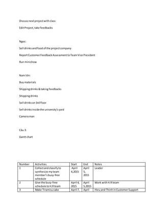 Discussnextprojectwithclass
EditProject,take feedbacks
Ngoc:
Sell drinksandfood of the projectcompany
ReportCustomerFeedbackAssessmenttoTeamVice President
Run minishow
Nam lớn:
Buy materials
Shippingdrinks&taking feedbacks
Shippingdrinks
Sell drinkson3rd floor
Sell drinksinsidethe university'syard
Cameraman
Câu 3:
Gantt chart
Number Activities Start End Notes
1 Collectandclassifyto
synthesize myteam
member’sbusy-free
schedule
April
4,2015
April
5,
2015
Leader
2 Give the busy-free
schedule toH.Rteam
April 4,
2015
April
5,2015
Work withH.R team
3 Make Tiramisucake April 7, April Hieuand ThinhinCustomerSupport
 