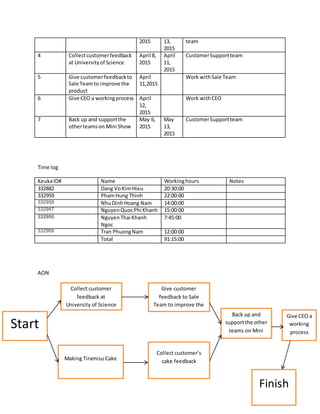 2015 13,
2015
team
4 Collectcustomerfeedback
at Universityof Science
April 8,
2015
April
11,
2015
CustomerSupportteam
5 Give customerfeedbackto
Sale Teamto improve the
product
April
11,2015
Work withSale Team
6 Give CEO a workingprocess April
12,
2015
Work withCEO
7 Back up and supportthe
otherteamson Mini Show
May 6,
2015
May
13,
2015
CustomerSupportteam
Time log
KeukaID# Name Workinghours Notes
332882 Dang VoKimHieu 20:30:00
332959 PhamHung Thinh 22:00:00
332958 NhuDinhHoang Nam 14:00:00
332947 NguyenQuocPhi Khanh 15:00:00
332950 NguyenThai Khanh
Ngoc
7:45:00
332968 Tran PhuongNam 12:00:00
Total 91:15:00
AON
Start
Collect customer
feedback at
University of Science
Making Tiramisu Cake
Give customer
feedback to Sale
Team to improve the
product
Collect customer’s
cake feedback
Back up and
supportthe other
teams on Mini
Show
Give CEO a
working
process
Finish
 