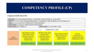 COMPETENCY PROFILE (CP)
M749-004-3:2020-2 - Production & Operation Process Halal
Compliance Inspection
3
 