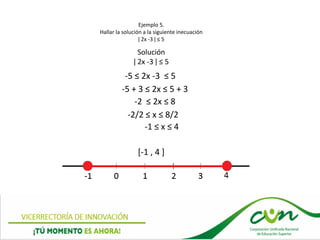 Ejemplo 5.
Hallar la solución a la siguiente inecuación
ǀ 2x -3 ǀ ≤ 5
Solución
ǀ 2x -3 ǀ ≤ 5
[-1 , 4 ]
-5 ≤ 2x -3 ≤ 5
-5 + 3 ≤ 2x ≤ 5 + 3
-2 ≤ 2x ≤ 8
-2/2 ≤ x ≤ 8/2
-1 ≤ x ≤ 4
 