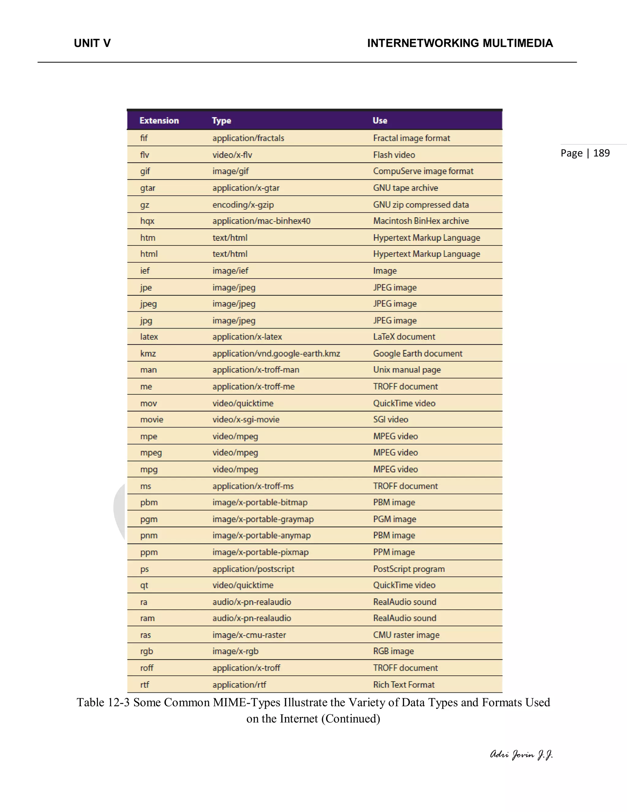 UNIT V INTERNETWORKING MULTIMEDIA
Adri Jovin J.J.
Page | 189
Table 12-3 Some Common MIME-Types Illustrate the Variety of Data Types and Formats Used
on the Internet (Continued)
 