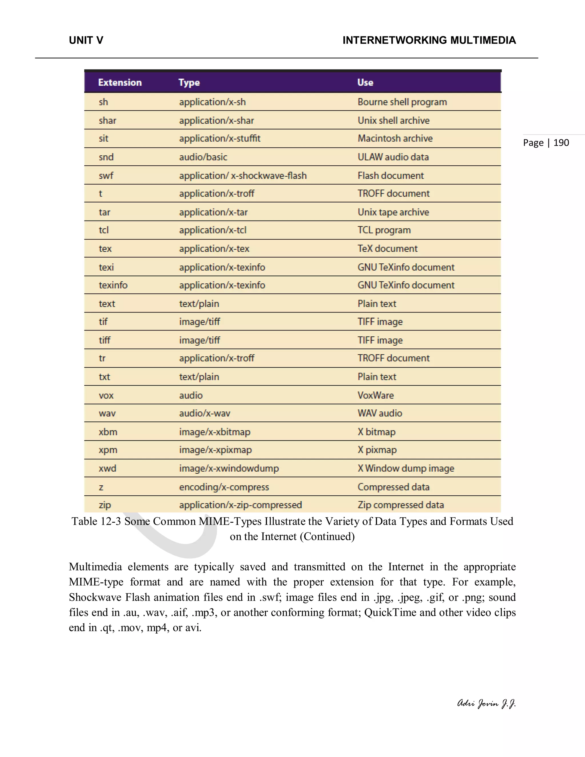 UNIT V INTERNETWORKING MULTIMEDIA
Adri Jovin J.J.
Page | 190
Table 12-3 Some Common MIME-Types Illustrate the Variety of Data Types and Formats Used
on the Internet (Continued)
Multimedia elements are typically saved and transmitted on the Internet in the appropriate
MIME-type format and are named with the proper extension for that type. For example,
Shockwave Flash animation files end in .swf; image files end in .jpg, .jpeg, .gif, or .png; sound
files end in .au, .wav, .aif, .mp3, or another conforming format; QuickTime and other video clips
end in .qt, .mov, mp4, or avi.
 