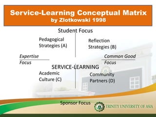 Service-Learning Conceptual Matrix
by Zlotkowski 1998
Student Focus
SERVICE-LEARNING
Sponsor Focus
Expertise
Focus
Common Good
Focus
Pedagogical
Strategies (A)
Reflection
Strategies (B)
Academic
Culture (C)
Community
Partners (D)
 