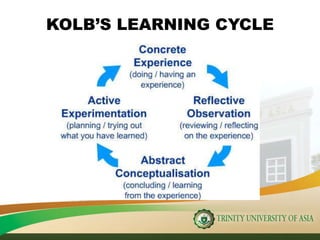 KOLB’S LEARNING CYCLE
 