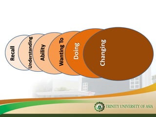Recall
Understanding
Ability
WantingTo
Doing
Changing
 