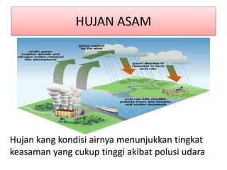 HUJAN ASAM
Hujan kang kondisi airnya menunjukkan tingkat
keasaman yang cukup tinggi akibat polusi udara
 
