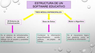 ESTRUCTURA DE UN
SOFTWARE EDUCATIVO
TRES MÓDULOSPRINCIPALES:
El Entorno de
Comunicación
Base de Datos Motor o Algoritmo
Es el sistema de entrada/salida,
cuyo objetivo es establecer el
diálogo con el usuario y posibilitar
la interactividad.
Contienen la información
específica(texto, sonido,
gráficos, etc.)objeto de
trabajo.
Es el mecanismo lógico
que gestiona como se
presenta la información.
 