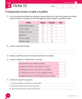 Casa del Saber
18
Fecha:
Unidad
2
Comprensión lectora
Comprensión lectora: la tabla y el gráfico
Ficha 13
1. En el restaurante Don Eusebio han elaborado la siguiente tabla con los datos de los postres que sirvieron
durante el sábado y el domingo, pero les faltó agregar los totales. Ayúdales a completar la tabla.
Postres Sábado Domingo Total
Helado de tres sabores 13 11
Flan de vainilla 9 9
Frutillas con crema 14 13
Macedonia 7 9
Torta de manjar 10 5
Papayas al jugo 12 14
2. ¿Cuál es el propósito del texto?
3. Elabora un gráfico de barras con los datos de la tabla en tu cuaderno.
4. Escribe V (verdadero) o F (falso) frente a cada frase.
Se consumieron más helados el sábado.
El sábado se vendieron más frutillas con crema.
El domingo se sirvieron más flanes que el sábado.
En ambos días se sirvió la misma cantidad de tortas.
El sábado se sirvieron más macedonias que el domingo.
5. Contesta las siguientes preguntas.
• ¿Cuántos helados se sirvieron en los dos días?
• ¿Cuál fue el postre que más se consumió?
• ¿Cuál fue el postre que menos se consumió?
 