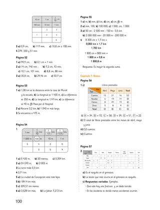 100
3 a) 0,9 cm; b) 117 mm; c) 10,8 cm o 108 mm.
4 279; 330 y 51 mm.
Página 52
1 a) 99,9 cm; b) 0,1 cm = 1 mm.
2 a) 14 cm; 140 mm ; b) 7,2 cm; 72 mm;
c) 10,1 cm; 101 mm; d) 8,8 cm; 88 mm.
3 a) 35,8 cm; b) 29,46 cm c) 53,7 cm.
Página 53
1 a) 1,08 km es la distancia entre la casa de Muriel
y la escuela; b) La longitud es 1 430 m; c) La diferencia
es 350 m; d) La longitud es 1,47 km; e) La diferencia
es 40 m; f) Pasa por el Hospital.
2 a) Recorre 3,2 km; b) 1 040 m más largo.
3 Se encuentra a 475 m.
Página 54
1
1 a) 5 420 m; b) 20 metros; c) 0,359 km.
2 a) 54 070 m; b) 2 005 m.
3 La torre mide 0,3 km.
4 0,71 km.
5 a) La ciudad de Concepción está más lejos.
5 b) 184,4 km más.
5 c) 309,51 km menos.
6 a) 3,528 km más; b) Le faltan 7,212 km.
Página 55
1 a) m; b) mm; c) km; d) cm; e) cm; f) m.
2 a) mm, 100; b) 100 000; c) 1 000, cm, 1 000.
3 a) 50 cm - 2 500 mm - 150 m - 0,5 km.
b) 2 000 000 mm - 20 000 m - 200 000 m.
4
Capítulo 7: Datos.
Página 56
1 c)
Página 57
2
i) = 34, = 72, = 58, = 39, = 51, = 22.
ii) El total de libros prestados entre los meses de abril, mayo
y junio.
iii) 52 cuentos.
iv) Cuentos.
a) Es el rasguño en el gimnasio.
b) La lesión que más ocurre en el gimnasio es rasguño.
c) Respuestas variadas. Ejemplos:
• Que solo hay una fractura y un dedo torcido.
• En las escaleras es donde menos accidentes ocurren.
8 300 cm + 1,7 km =
0,083 km + 1,7 km
1,783 km
1 800 cm + 800 mm =
1 800 m + 0,8 m
1 800,8 m
Respuesta: Es mayor la segunda suma.
Corte Golpe Rasguño Fractura
Dedo
torcido
Esguince Total
Patio
Pasillo 3
Sala de clases
Gimnasio
Escaleras
Total
Libros prestados
Abril Mayo Junio Total
Cuentos 15 21 16 52
Novelas 6 19 14
Cómics 8 24 19
Otros 5 8 9
Total
Mes
Tipo
 