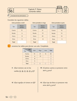 56
56
Página
Texto del
Estudiante
Abril Mayo Junio Total
Cuentos 15 21 16 52
Novelas 6 19
Cómics 8
Otros 5
Total
Mes
Tipo
Juntando tablas 20
minutos
56
iii) ¿Cuántos cuentos se prestaron entre
abril y junio?
Considera las siguientes tablas:
iv) ¿Qué tipo de libros se prestaron más
entre abril y junio?
i) ¿Qué números van en las
casillas , , , , y ?
ii) ¿Qué significa el número en ?
Tipo
Número
de libros
Cuentos 15
Novelas 6
Cómics 8
Otros 5
Total
Libros prestados en abril Libros prestados en mayo
Tipo
Número
de libros
Cuentos 16
Novelas 14
Cómics 19
Otros 9
Total
Libros prestados en junio
Tipo
Número
de libros
Cuentos 21
Novelas 19
Cómics 24
Otros 8
Total
Juntemos las tablas para formar una sola. Complétala.
Pág. 112
Actividad del Texto del Estudiante
1
Capítulo 7: Datos
56
56
 
