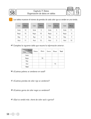 58
58
Página
Texto del
Estudiante
Organización de datos en tablas
Pág. 111
a
Pág. 115
58
Las tablas muestran el número de prendas de cada color que se venden en una tienda.
1
Color Poleras
Verde 12
Negro 15
Rojo 9
Azul 11
Color Shorts
Verde 5
Negro 10
Rojo 3
Azul 15
Color Gorros
Verde 5
Negro 3
Rojo 4
Azul 2
Color Blusas
Verde 11
Negro 9
Rojo 7
Azul 13
a) Completa la siguiente tabla que resume la información anterior:
b) ¿Cuántas poleras se vendieron en total?
c) ¿Cuántas prendas de color rojo se vendieron?
d) ¿Cuántos gorros de color negro se vendieron?
e) ¿Qué se vendió más: shorts de color azul o gorros?
Poleras Shorts Gorros Blusas Total
Verde
Negro 10
Rojo
Azul 13
Total
Prenda
Color
15
minutos
Capítulo 7: Datos
 