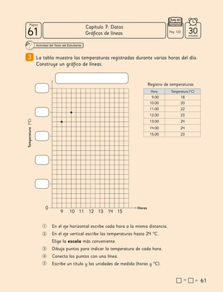 61
61
61
61
Página
Texto del
Estudiante
Temperatura
(°C)
Gráficos de líneas
61
La tabla muestra las temperaturas registradas durante varias horas del día.
Construye un gráfico de líneas.
En el eje horizontal escribe cada hora a la misma distancia.
En el eje vertical escribe las temperaturas hasta 24 °C.
Elige la escala más conveniente.
Dibuja puntos para indicar la temperatura de cada hora.
Conecta los puntos con una línea.
Escribe un título y las unidades de medida (horas y °C).
Horas
0
9 10 11 12 13 14 15
Hora Temperatura (ºC)
09:00 18
10:00 20
11:00 22
12:00 23
13:00 24
14:00 24
15:00 23
Registro de temperaturas
Pág. 122 30
minutos
Actividad del Texto del Estudiante
3
Capítulo 7: Datos
 