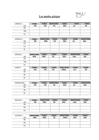 Hoja 2
Los modos griegos
(JÓNICO )
DO
TONO
RE
TONO
MI
SEMITONO
FA
TONO
SOL
TONO
LA
TONO
SI
RE
SOL
LA
(DÓRICO )
DO
TONO
RE
SEMITONO
MIb
TONO
FA
TONO
SOL
TONO
LA
SEMITONO
SIb
FA
LA
SI
(FRIGIO )
DO
SEMITONO
REb
TONO
MIb
TONO
FA
TONO
SOL
SEMITONO
LAb
TONO
Sib
MI
SOL
LA
(LIDIO )
DO
TONO
RE
TONO
MI
TONO
FA
SEMITONO
SOLb
TONO
LA
TONO
SI
RE
MI
SI
(MIXOLIDIO)
DO
TONO
RE
TONO
MI
SEMITONO
FA
TONO
SOL
TONO
LA
SEMITONO
SIb
RE
MI
SI
(EÓLICO )
DO
TONO
RE
SEMITONO
MIb
TONO
FA
TONO
SOL
SEMITONO
LAb
TONO
SIb
RE
MI
LA
(LOCRIO )
DO
SEMITONO
REb
TONO
MIb
TONO
FA
SEMITONO
SOLb
TONO
LAb
TONO
SIb
RE
MI
FA
 