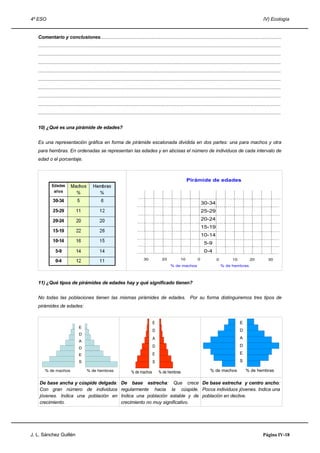 4º ESO IV) Ecología
Comentario y conclusiones.......................................................................................................................................
.....................................................................................................................................................................................
.....................................................................................................................................................................................
.....................................................................................................................................................................................
.....................................................................................................................................................................................
.....................................................................................................................................................................................
.....................................................................................................................................................................................
.....................................................................................................................................................................................
.....................................................................................................................................................................................
.....................................................................................................................................................................................
10) ¿Qué es una pirámide de edades?
Es una representación gráfica en forma de pirámide escalonada dividida en dos partes: una para machos y otra
para hembras. En ordenadas se representan las edades y en abcisas el número de individuos de cada intervalo de
edad o el porcentaje.
11) ¿Qué tipos de pirámides de edades hay y qué significado tienen?
No todas las poblaciones tienen las mismas pirámides de edades. Por su forma distinguiremos tres tipos de
pirámides de edades:
De base ancha y cúspide delgada:
Con gran número de individuos
jóvenes. Indica una población en
crecimiento.
De base estrecha: Que crece
regularmente hacia la cúspide.
Indica una población estable y de
crecimiento no muy significativo.
De base estrecha y centro ancho:
Pocos individuos jóvenes. Indica una
población en declive.
J. L. Sánchez Guillén Página IV-18
% de machos % de hembras
E
D
A
D
E
S
E
D
A
D
E
S
E
D
A
D
E
S
% de machos % de hembras
E
D
A
D
E
S
% de machos % de hembras
0 10 20 3030 20 10 0
Pirámide de edades
% de machos % de hembras
30-34
25-29
20-24
15-19
10-14
5-9
0-4
 