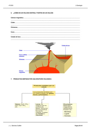 4º ESO                                                                                                                                                                      I) Geología




   6.    ¿CÓMO ES UN VOLCÁN CENTRAL? PARTES DE UN VOLCÁN


   Cámara magmática....................................................................................................................................................
   .....................................................................................................................................................................................
   Cráter...........................................................................................................................................................................
   .....................................................................................................................................................................................
   Chimenea....................................................................................................................................................................
   .....................................................................................................................................................................................
   Cono............................................................................................................................................................................
   .....................................................................................................................................................................................
   Colada de lava:...........................................................................................................................................................
   .....................................................................................................................................................................................



                                                                                                                                        Colada de lava


                        Cráter


                        Cono o edificio
                        volcánico

                        Chimenea




                        Cámara
                        magmática




   7.    PRODUCTOS EMITIDOS POR UNA ERUPCIÓN VOLCÁNICA



                                                               Productos emitidos por un
                                                                        volcán



                                                             Los productos emitidos por
                                                             un volcán pueden ser gases,
                                                             lavas y piroclastos.




              Gases: H 2O, CO2 ,                                    Lavas. Es                                                                Piroclastos:
              HCl, H 2S, SO 3,                                      magma que ha                                                             Materiales
              etc.                                                  perdido los                                                              magmáticos
                                                                    gases. Discurren                                                         solidificados.
                                                                    por la superficie                                                        Pueden ser:
                                                                    formando
                                                                                                                                             - Bombas.
                                                                    coladas. Pueden
                                                                    ser fluidas o                                                            - Lapilli.
                                                                    viscosas.
                                                                                                                                             - Cenizas.




J. L. Sánchez Guillén                                                                                                                                                     Página III-18
 