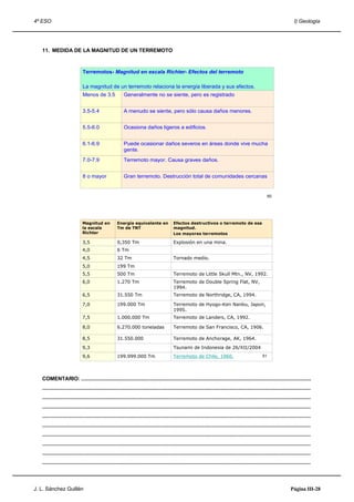 4º ESO                                                                                                                                                                      I) Geología




   11. MEDIDA DE LA MAGNITUD DE UN TERREMOTO


                              Terremotos- Magnitud en escala Richter- Efectos del terremoto

                              La magnitud de un terremoto relaciona la energía liberada y sus efectos.
                              Menos de 3.5               Generalmente no se siente, pero es registrado


                              3.5-5.4                    A menudo se siente, pero sólo causa daños menores.


                              5.5-6.0                    Ocasiona daños ligeros a edificios.


                              6.1-6.9                    Puede ocasionar daños severos en áreas donde vive mucha
                                                         gente.
                              7.0-7.9                    Terremoto mayor. Causa graves daños.


                              8 o mayor                  Gran terremoto. Destrucción total de comunidades cercanas


                                                                                                                                                            50




                              Magnitud en            Energía equivalente en                Efectos destructivos o terremoto de esa
                              la escala              Tm de TNT                             magnitud.
                              Richter                                                      Los mayores terremotos

                              3,5                    0,350 Tm                              Explosión en una mina.
                              4,0                    6 Tm
                              4,5                    32 Tm                                 Tornado medio.
                              5,0                    199 Tm
                              5,5                    500 Tm                                Terremoto de Little Skull Mtn., NV, 1992.
                              6,0                    1.270 Tm                              Terremoto de Double Spring Flat, NV,
                                                                                           1994.
                              6,5                    31.550 Tm                             Terremoto de Northridge, CA, 1994.

                              7,0                    199.000 Tm                            Terremoto de Hyogo-Ken Nanbu, Japon,
                                                                                           1995.
                              7,5                    1.000.000 Tm                          Terremoto de Landers, CA, 1992.

                              8,0                    6.270.000 toneladas                   Terremoto de San Francisco, CA, 1906.

                              8,5                    31.550.000                            Terremoto de Anchorage, AK, 1964.
                              9,3                                                          Tsunami de Indonesia de 26/XII/2004
                              9,6                    199.999.000 Tm                        Terremoto de Chile, 1960.                                   51




   COMENTARIO: ...........................................................................................................................................................
   .....................................................................................................................................................................................
   .....................................................................................................................................................................................
   .....................................................................................................................................................................................
   .....................................................................................................................................................................................
   .....................................................................................................................................................................................
   .....................................................................................................................................................................................
   .....................................................................................................................................................................................
   .....................................................................................................................................................................................
   .....................................................................................................................................................................................



J. L. Sánchez Guillén                                                                                                                                                     Página III-28
 