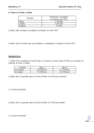 Matemáticas 6º Educación Primaria (3º Ciclo)
6.- Observa la tabla y calcula.
Producto
Producción en toneladas
(en España, año 1992)
Papas 5.180.000
Tomate 5.582.200
Pimiento 755.300
¿Cuántos kilos de papas se produjeron en España en el año 1992?
¿Cuántos kilos de tomate más que de pimiento se produjeron en España en el año 1992?
PROBLEMAS.
1.- Mario Se ha comprado un coche de tipo A y Susana un coche de tipo B. Observa el consumo de
cada tipo de coche y calcula.
Consumo Tipo A Tipo B
En carretera 4,9 l/100 km 5,1 l/100 km
En ciudad 7,5 l/100 km 8,1 l/100 km
¿Cuántos litros de gasolina gasta el coche de Mario en 250 km por carretera?
¿Y el coche de Susana?
¿Cuántos litros de gasolina gasta el coche de Mario en 150 km por ciudad?
¿Y el coche de Susana?
 