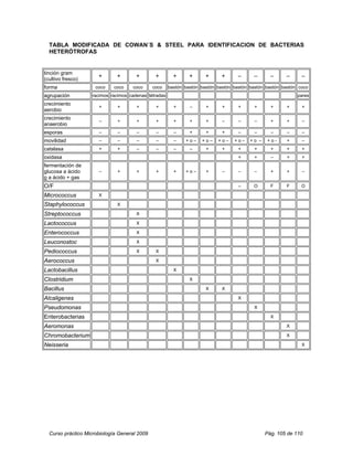 TABLA MODIFICADA DE COWAN´S & STEEL PARA IDENTIFICACION DE BACTERIAS
  HETERÓTROFAS


tinción gram
(cultivo fresco)
                      +       +       +        +        +      +      +      +      –     –       –     –      –
forma                coco   coco    coco      coco    bastón bastón bastón bastón bastón bastón bastón bastón coco
agrupación         racimos racimos cadenas tétradas                                                          pares
crecimiento
                      +       +       +        +        +      –      +      +      +      +      +     +      +
aerobio
crecimiento
                      –       +       +        +        +      +      +      –      –      –      +     +      –
anaerobio
esporas               –       –       –        –        –      +      +      +      –      –      –     –      –
movilidad             –       –       –        –        –    +o–    +o–    +o–    +o–    +o –   +o-     +      –
catalasa              +       +       –        –        –      –      +      +      +      +      +     +      +
oxidasa                                                                             +      +      –     +      +
fermentación de
glucosa a ácido       –       +       +        +        +    +o–      +      –      –      –      +     +      –
o a ácido + gas
O/F                                                                                 –     O       F     F      O

Micrococcus           X

Staphylococcus                X

Streptococcus                         X

Lactococcus                           X

Enterococcus                          X

Leuconostoc                           X

Pediococcus                           X        X

Aerococcus                                     X

Lactobacillus                                           X

Clostridium                                                    X

Bacillus                                                              X      X

Alcaligenes                                                                         X

Pseudomonas                                                                               X

Enterobacterias                                                                                   X

Aeromonas                                                                                               X

Chromobacterium                                                                                         X

Neisseria                                                                                                      X




  Curso práctico Microbiología General 2009                                                     Pág. 105 de 110
 
