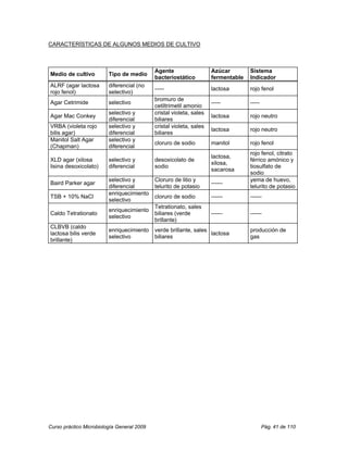 CARACTERÍSTICAS DE ALGUNOS MEDIOS DE CULTIVO



                                            Agente                   Azúcar        Sistema
Medio de cultivo         Tipo de medio
                                            bacteriostático          fermentable   Indicador
ALRF (agar lactosa       diferencial (no
                                            -----                    lactosa       rojo fenol
rojo fenol)              selectivo)
                                            bromuro de
Agar Cetrimide           selectivo                                   -----         -----
                                            cetiltrimetil amonio
                         selectivo y        cristal violeta, sales
Agar Mac Conkey                                                      lactosa       rojo neutro
                         diferencial        biliares
VRBA (violeta rojo       selectivo y        cristal violeta, sales
                                                                     lactosa       rojo neutro
bilis agar)              diferencial        biliares
Manitol Salt Agar        selectivo y
                                            cloruro de sodio         manitol       rojo fenol
(Chapman)                diferencial
                                                                                   rojo fenol, citrato
                                                                     lactosa,
XLD agar (xilosa         selectivo y        desoxicolato de                        férrico amónico y
                                                                     xilosa,
lisina desoxicolato)     diferencial        sodio                                  tiosulfato de
                                                                     sacarosa
                                                                                   sodio
                         selectivo y        Cloruro de litio y                     yema de huevo,
Baird Parker agar                                                    ------
                         diferencial        telurito de potasio                    telurito de potasio
                         enriquecimiento
TSB + 10% NaCl                              cloruro de sodio         ------        ------
                         selectivo
                                            Tetrationato, sales
                         enriquecimiento
Caldo Tetrationato                          biliares (verde          ------        ------
                         selectivo
                                            brillante)
CLBVB (caldo
                         enriquecimiento    verde brillante, sales                 producción de
lactosa bilis verde                                                lactosa
                         selectivo          biliares                               gas
brillante)




Curso práctico Microbiología General 2009                                                  Pág. 41 de 110
 