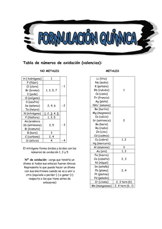 Tabla de números de oxidación (valencias):

             NO METALES                               METALES

H ( hidrógeno)        1                          Li (litio)
   F (flúor)                                    Na (sodio)
   Cl (cloro)                    -1            K (potasio)
  Br (bromo)      1, 3, 5, 7                   Rb (rubidio)          1
   I (yodo)                                     Cs (cesio)
 O (oxígeno)                                   Fr (francio)
  S (azufre)                                    Ag (plata)
 Se (selenio)      2, 4, 6       -2           NH4+ (amonio)
 Te (teluro)                                   Be (berilio)
N (nitrógeno)    1, 2, 3, 4, 5               Mg (magnesio)
 P (fósforo)        1, 3, 5                     Ca (calcio)
 As (arsénico                                Sr (estroncio)          2
Sb (antimonio)       3, 5        -3             Ba (bario)
 Bi (bismuto)                                   Ra (radio)
   B (boro)           3                          Zn (cinc)
 C (carbono)         2, 4                      Cd (cadmio)
  Si (silicio)        4          -4             Cu (cobre)          1, 2
                                              Hg (mercurio)
El nitrógeno forma óxidos y ácidos con los    Al (aluminio)          3
       números de oxidación 1, 3 y 5             Au (oro)           1, 3
                                               Fe (hierro)
 Nº de oxidación: carga que tendría un         Co (cobalto)        2, 3
átomo si todos sus enlaces fueran iónicos.      Ni (níquel)
 Representa lo que puede hacer un átomo        Sn (estaño)
 con sus electrones cuando se va a unir a       Pb (plomo)         2, 4
  otro (equivale a perder (-) o ganar (+)      Pt (platino)
    respecto a los que tiene antes de          Pd (paladio)
                enlazarse)                      Cr (cromo)     2, 3 tern (6)
                                             Mn (manganeso)   2, 4 tern (6, /)
 