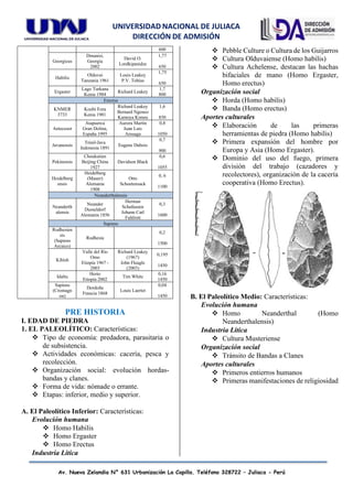 UNIVERSIDAD NACIONAL DE JULIACA
DIRECCIÓN DE ADMISIÓN
Av. Nueva Zelandia N° 631 Urbanización La Capilla. Teléfono 328722 – Juliaca - Perú
600
Georgicus
Dmanisi,
Georgia
2002
David O.
Lordkipanidze
1,77
650
Habilis
Olduvai
Tanzania 1961
Louis Leakey
P.V. Tobías
1,75
650
Ergaster
Lago Turkana
Kenia 1984
Richard Leakey
1,7
800
Erectus
KNMER
3733
Koobi Fora
Kenia 1981
Richard Leakey
Bernard Ngeneo
Kamoya Kimeu
1,6
850
Antecesor
Atapuerca
Gran Dolina,
España 1995
Aurora Martín
Juan Luis
Arsuaga
0,8
1050
Javanensis
Trinil-Java
Indonesia 1891
Eugene Dubois
0,7
900
Pekinensis
Choukutien
Beijing China
1927
Davidson Black
0,6
1055
Heidelberg
ensis
Heidelberg
(Mauer)
Alemania
1908
Otto
Schoetensack
0, 6
1100
Neanderthalensis
Neanderth
alensis
Neander
Dusseldorf
Alemania 1856
Herman
Schafausen
Johann Carl
Fuhlrott
0,3
1600
Sapiens
Rodhesien
sis
(Sapiens
Arcaico)
Rodhesia
0,2
1500
Kibish
Valle del Río
Omo
Etiopía 1967 -
2003
Richard Leakey
(1967)
John Fleagle
(2003)
0,195
1450
Idaltu
Herto
Etiopía 2002
Tim White
0,16
1450
Sapiens
(Cromagn
on)
Dordoña
Francia 1868
Louis Laertet
0,04
1450
PRE HISTORIA
I. EDAD DE PIEDRA
1. EL PALEOLÍTICO: Características:
❖ Tipo de economía: predadora, parasitaria o
de subsistencia.
❖ Actividades económicas: cacería, pesca y
recolección.
❖ Organización social: evolución hordas-
bandas y clanes.
❖ Forma de vida: nómade o errante.
❖ Etapas: inferior, medio y superior.
A. El Paleolítico Inferior: Características:
Evolución humana
❖ Homo Habilis
❖ Homo Ergaster
❖ Homo Erectus
Industria Lítica
❖ Pebble Culture o Cultura de los Guijarros
❖ Cultura Olduvaiense (Homo habilis)
❖ Cultura Achelense, destacan las hachas
bifaciales de mano (Homo Ergaster,
Homo erectus)
Organización social
❖ Horda (Homo habilis)
❖ Banda (Homo erectus)
Aportes culturales
❖ Elaboración de las primeras
herramientas de piedra (Homo habilis)
❖ Primera expansión del hombre por
Europa y Asia (Homo Ergaster).
❖ Dominio del uso del fuego, primera
división del trabajo (cazadores y
recolectores), organización de la cacería
cooperativa (Homo Erectus).
B. El Paleolítico Medio: Características:
Evolución humana
❖ Homo Neanderthal (Homo
Neanderthalensis)
Industria Lítica
❖ Cultura Musteriense
Organización social
❖ Tránsito de Bandas a Clanes
Aportes culturales
❖ Primeros entierros humanos
❖ Primeras manifestaciones de religiosidad
 