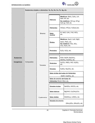 INTRODUCCION A LA QUIMICA FCEFN-UNSJ
Mag Silvana Andrea Farina
Sustancias simples o elementos: H2, O2, He, Cu, Fe, Ag, etc.
Metálicos: BaH2, CaH2, LiH,
Hidruros
NaH, KH, etc.
No metálicos: HCl (g), HF(g)
H2S (g), H3N, etc.
Hidrácidos HCl(ac), HF(ac), H2S(ac),etc.
Binarios Sales
KI, NaCl, CaF2, FeS, AlCl3,
etc.
neutras
Metálicos: Na2O, CaO, MgO,
Óxidos Al2O3, PbO2, etc.
No metálicos: NO2, SO3,
CO2, N2O5, etc.
Peróxidos K2O2, H2O2, etc.
KOH, NaOH, Ba(OH)2,
Sustancias Hidróxidos
Al(OH)3, Fe(OH)3, etc.
Inorgánicas Compuestos
Oxiácidos
H2CO3, HNO3, HIO, H2SO4,
etc.
Ternarios
Oxisales K2SO4, Na2CO3, etc.
Sales ácidas derivadas de hidrácidos
NaSH, Ca(SH)2, etc.
Sales de amonio derivadas de
hidrácidos NH4Cl, NH4I, etc.
Oxisales ácidas NaHSO4, KHCO3, etc.
Sales básicas MgOHCl, Cu(OH)2CO3
Sales dobles KAl(SO4)2, LiKSO4, etc.
Cuaternarios
Oxisales de amonio
(NH4)2SO4, (NH4)IO3, etc.
40 Capítulo 4: Fórmulas Químicas.
Nomenclatura
 
