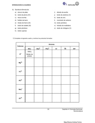INTRODUCCION A LA QUIMICA FCEFN-UNSJ
Mag Silvana Andrea Farina
6) Escribe la fórmula de:
a) cloruro de plata
b) óxido de plomo (IV)
c) nitruro de litio
d) fosfato de bario
e) nitrato de hierro (III)
f) óxido de cobalto (III)
g) óxido plúmbico
h) óxido cuproso
i) dióxido de azufre
j) óxido de arsénico (V)
k) óxido de zinc
l) monóxido de carbono
m) óxido periódico
n) trióxido de molibdeno
o) óxido de nitrógeno (V)
7) Completar el siguiente cuadro y nombrar los productos formados:
Aniones
Cationes
NO3
-
SO4
2-
PO4
3-
Cl- S2- OH-
KNO3
K+
Nitrato de
potasio
Mg2+
Fe3+
Pb4+
NH4
+
Zn2+
53 Capítulo 4: Fórmulas Químicas.
Nomenclatura
 