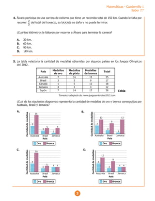 Matemáticas - Cuadernillo 1
Saber 7.°
3
Álvaro participa en una carrera de ciclismo que tiene un recorrido total de 150 km. Cuando le falta por
recorrer del total del trayecto, su bicicleta se daña y no puede terminar.
¿Cuántos kilómetros le faltaron por recorrer a Álvaro para terminar la carrera?
A. 30 km.
B. 60 km.
C. 90 km.
D. 149 km.
2
5
La tabla relaciona la cantidad de medallas obtenidas por algunos países en los Juegos Olímpicos
del 2012.
¿Cuál de los siguientes diagramas representa la cantidad de medallas de oro y bronce conseguidas por
Australia, Brasil y Jamaica?
A.
Tomado y adaptado de: www.juegosenlondres2012.com
Tabla
País Total
Medallas
de oro
Medallas
de plata
Medallas
de bronce
Australia
Brasil
Canadá
Jamaica
Japón
7
3
1
4
7
16
5
5
4
14
12
9
12
4
17
35
17
18
12
38
B.
Cantidad
de
medallas
Australia Brasil Jamaica
País
7
12 12
3
9
1
Oro Bronce
D.
Cantidad
de
medallas
Australia Brasil Jamaica
País
7
12
4
4
3
9
Oro Bronce
C.
Cantidad
de
medallas
Australia Brasil Jamaica
País
7
16
3
5 4 4
Oro Bronce
Cantidad
de
medallas
Australia Brasil Jamaica
País
7
16
3
5 5
1
Oro Bronce
4.
5.
 