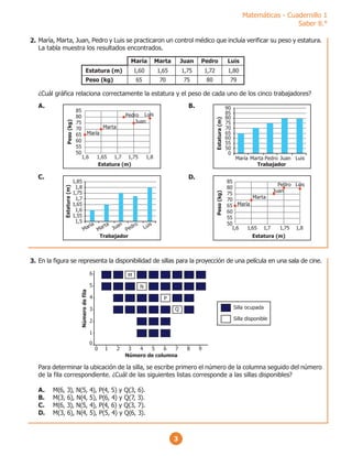 Matemáticas - Cuadernillo 1
Saber 8.°
3
María, Marta, Juan, Pedro y Luis se practicaron un control médico que incluía verificar su peso y estatura.
La tabla muestra los resultados encontrados.
¿Cuál gráfica relaciona correctamente la estatura y el peso de cada uno de los cinco trabajadores?
B.
Trabajador
Estatura
(m)
María
90
85
80
75
70
65
60
55
50
0
Marta Juan
Pedro Luis
C.
Trabajador
Estatura
(m)
María
1,85
1,8
1,75
1,7
1,65
1,6
1,55
1,5
Marta
Juan
Pedro
Luis
A.
Peso
(kg)
Estatura (m)
1,6 1,65 1,7 1,8
1,75
85
80
75
70
65
60
55
50
María
Marta
Juan
Pedro Luis
D.
Peso
(kg)
Estatura (m)
1,6 1,65 1,7 1,8
1,75
85
80
75
70
65
60
55
50
María
Marta
Juan
Pedro Luis
Estatura (m)
Peso (kg)
María Marta Juan Pedro Luis
1,60 1,65 1,75 1,72 1,80
65 70 75 80 79
En la figura se representa la disponibilidad de sillas para la proyección de una película en una sala de cine.
Para determinar la ubicación de la silla, se escribe primero el número de la columna seguido del número
de la fila correspondiente. ¿Cuál de las siguientes listas corresponde a las sillas disponibles?
A. M(6, 3), N(5, 4), P(4, 5) y Q(3, 6).
B. M(3, 6), N(4, 5), P(6, 4) y Q(7, 3).
C. M(6, 3), N(5, 4), P(4, 6) y Q(3, 7).
D. M(3, 6), N(4, 5), P(5, 4) y Q(6, 3).
0
0 1 2 3
1
2
3
4
5
6
4 5 6 7 8 9
Número de columna
Número
de
fila
Silla ocupada
Silla disponible
M
N
P
Q
2.
3.
 