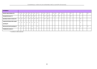 CUADERNILLO 1. BASES DE LOS EST˘NDARES PARA LA GESTIŁN DE ESCUELAS




DA PRIORIDAD A:

Atención a todos los alumnos (18)          +    +       +   +     +    +   +   +        +   +     +        +   +      +    +         +   +   +

Desempeño del maestro (11)                              +   +     +    +   +                +     +        +   +      +              +

Aprendizaje centrado en el alumno (10)     +    +       +         +    +   +   +            +     +                                      +

Compromiso del alumno sobre su propio
                                           +    +       +   +     +    +   +   +                                                         +
aprendizaje (9)

Observación del ritmo de aprendizaje (7)   +    +       +              +       +                                                         +   +

Flexibilidad del currículum (1)                                        +

                     * Consúltese la tabla adicional.




                                                                                                22
 
