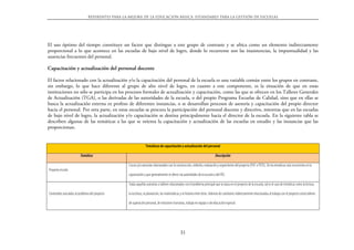 Referentes para la mejora de la educación básica. Estándares para la gestión de escuelas




El uso óptimo del tiempo constituye un factor que distingue a este grupo de contraste y se ubica como un elemento indirectamente
proporcional a lo que acontece en las escuelas de bajo nivel de logro, donde lo recurrente son las inasistencias, la impuntualidad y las
ausencias frecuentes del personal.

Capacitación y actualización del personal docente

El factor relacionado con la actualización y/o la capacitación del personal de la escuela es una variable común entre los grupos en contraste,
sin embargo, lo que hace diferente al grupo de alto nivel de logro, en cuanto a este componente, es la situación de que en estas
instituciones no sólo se participa en los procesos formales de actualización y capacitación, como las que se ofrecen en los Talleres Generales
de Actualización (TGA), o las derivadas de las autoridades de la escuela, o del propio Programa Escuelas de Calidad, sino que en ellas se
busca la actualización externa ex profeso de diferentes instancias, o se desarrollan procesos de asesoría y capacitación del propio director
hacia el personal. Por otra parte, en estas escuelas se procura la participación del personal docente y directivo, mientras que en las escuelas
de bajo nivel de logro, la actualización y/o capacitación se destina principalmente hacia el director de la escuela. En la siguiente tabla se
describen algunas de las temáticas a las que se orienta la capacitación y actualización de las escuelas en estudio y las instancias que las
proporcionan.


                                                               Temáticas de capacitación y actualización del personal

                         Temática                                                                                           Descripción

                                                 Cursos y/o asesorías relacionados con la construcción, rediseño, evaluación y seguimiento del proyecto (PAT o PETE). De las temáticas más recurrentes en la
Proyecto escolar
                                                 capacitación y que generalmente se ofrece vía autoridades de la escuela o del PEC.

                                                 Todas aquellas asesorías o talleres relacionados con el problema principal que se ataca en el proyecto de la escuela, tal es el caso de temáticas como la lectura,

Contenidos asociados al problema del proyecto    la escritura, la planeación, las matemáticas y la historia entre otros. Además de cuestiones indirectamente relacionadas al trabajo con el proyecto como talleres

                                                 de superación personal, de relaciones humanas, trabajo en equipo o de educación especial.




                                                                                             31
 