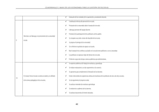 CUADERNILLO 1. BASES DE LOS EST˘NDARES PARA LA GESTIŁN DE ESCUELAS




                                                                        Evaluación de los resultados de la capacitación y actualización docente.

                                                                        Coordinación efectiva del personal de la escuela.

                                                                        Percepción de la comunidad sobre el manejo de la escuela.

                                                                        Liderazgo promotor del equipo docente.

                                                                        Promotor de la participación de los profesores y de los padres.
     Directores con liderazgo y reconocimiento de la comunidad
                                                                        Se comparte una visión común del desarrollo de la escuela.
9.   escolar.
                                                                        Se propicia el prestigio de la comunidad.

                                                                        Se es efectivo en gestorías de apoyo a la escuela.

                                                                        Buen manejo de los conflictos suscitados en la escuela entre profesores o con la comunidad.

                                                                        Los profesores se expresan mejor del director de la escuela.

                                                                        El director ocupa más tiempo a tareas académicas que administrativas.

                                                                        Se exponen problemas del trabajo de enseñanza y aprendizaje.

                                                                        Se realizan evaluaciones y se dan seguimientos a los avances.

                                                                        Se aprovecha para complementar la formación de los docentes.

     El Consejo Técnico Escolar se orienta al análisis y la reflexión   Existen intercambios de experiencias exitosas de enseñanza de los profesores de esta o de otras escuelas.
10
     de los temas pedagógicos de las escuelas.                          Se da seguimiento al proyecto escolar.

                                                                        Se analizan materiales de enseñanza aprendizaje.

                                                                        Se analizan los cuadernos de los alumnos.

                                                                        Se analizan documentos de interés educativo.




                                                                                    40
 