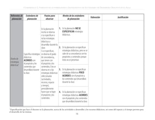 CUADERNILLO 2. FORMATO DE AUTORREGISTRO E INSTRUMENTO DE EST’ÁNDARES DE DESEMPEÑO DOCENTE EN EL AULA


    Referentes de     Estándares de            Pautas para               Niveles de los estándares
                                                                                                              Valoración              Justificación
     planeación        planeación               observar                      de planeación


                                           En la planeación         1. 	 En la planeación no se
                                           escrita se observa            especifican estrategias
                                           si se especifican o           didácticas.
                                           no las estrategias
                                           didácticas a
                                           desarrollar durante la
                                           clase.                   2. 	 En la planeación se especifican
                                           Si se especifican,            estrategias didácticas, pero no se
                    Especifica estrategias se observa el grado           sabe de su concordancia con los
                    didácticas             de concordancia,              propósitos y contenidos porque
    Diseño de                                                            éstos no se presentan.
                    acordes con            que tienen con
    estrategias
                    el propósito y los     el propósito y los
    didácticas5
                    contenidos que         contenidos. Esto se
                    desarrollará durante observa en si las          3. 	 En la planeación se especifican
                    la clase.              estrategias didácticas        estrategias didácticas poco
                                           seleccionadas                 acordes con el propósito y
                                           (actividades,                 los contenidos que desarrollará
                                           recursos, espacio             durante la clase.
                                           y tiempo),
                                           previsiblemente
                                           hacen que se logre       4. 	 En la planeación se especifican
                                           el propósito y los            estrategias didácticas acordes
                                           contenidos.                   con el propósito y los contenidos
                                                                         que desarrollará durante la clase.

5
 Especificación que hace el docente en la planeación, acerca de las actividades a desarrollar y los recursos didácticos, así como del espacio y el tiempo previsto para
el desarrollo de las mismas.
                                                                                          14
 