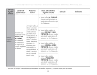 CUADERNILLO 2. FORMATO DE AUTORREGISTRO E INSTRUMENTO DE EST’ÁNDARES DE DESEMPEÑO DOCENTE EN EL AULA


     Referentes
                     Estándares de             Pautas para               Niveles de los estándares
     de gestión                                                                                                Valoración             Justificación
                    gestión curricular          observar                   de gestión curricular
     curricular

                                                                   1. 	 Durante la clase no establece
                                                                        relaciones entre los contenidos de
                                                                        las asignaturas y el contexto en que
                                                                        viven los alumnos.
                                         A lo largo de la clase, se
                                         observa la presencia o
                                         ausencia de relaciones 2. 	 Durante la clase establece, de
                                         entre los contenidos            manera frecuente y poco
                   Durante la clase
                                         y el contexto en que            pertinente, relaciones entre los
                   establece, de manera
                                         viven los alumnos. En           contenidos de las asignaturas y el
                   frecuente y
Conexión                                 caso de presencia, se           contexto en que viven los alumnos.
                   pertinente,
asignaturas-                             observa la pertinencia
                   relaciones entre
contextos11                              de ellas, en el sentido
                   los contenidos de                                3. 	 Durante la clase establece, de
                                         de favorecer que
                   las asignaturas y el                                  manera ocasional aunque
                                         los alumnos pasen
                   contexto en que viven                                 pertinente, relaciones entre los
                                         de lo cotidiano a lo
                   los alumnos.                                          contenidos de las asignaturas y el
                                         conceptual. Además, se
                                         observa la frecuencia           contexto en que viven los alumnos.
                                         con que lo hace a lo
                                         largo de la clase.         4. 	 Durante la clase establece,
                                                                         de manera frecuente y
                                                                         pertinente, relaciones entre los
                                                                         contenidos de las asignaturas y el
                                                                         contexto en que viven los alumnos.

11
     Relaciones que establece el docente entre los contenidos de las diferentes asignaturas y el contexto en que viven los alumnos.

                                                                                     20
 
