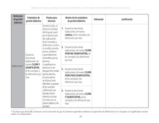 REFERENTES PARA LA MEJORA DE LA EDUCACIÓN BÁSICA. ESTÁNDARES DE DESEMPEÑO DOCENTE EN EL AULA


     Referentes
                    Estándares de            Pautas para              Niveles de los estándares
     de gestión                                                                                           Valoración           Justificación
                   gestión didáctica          observar                  de gestión didáctica
      didáctica
                                        Durante la clase, se
                                        observa la claridad       1. 	 Durante la clase brinda
                                        del lenguaje usado             explicaciones, de manera
                                        por el docente para            confusa, de los conceptos y las
                                        dar explicaciones              definiciones que trata.
                                        de los conceptos y
                                        definiciones; es decir,
                                        es sencillo, concreto,    2. 	 Durante la clase brinda
                                        preciso, cotidiano             explicaciones, de manera clara
                   Durante la           y previsiblemente              pero no significativa, de
                   clase brinda         entendible para los            los conceptos y las definiciones
                   explicaciones, de alumnos.                          que trata.
                   manera clara y La significancia se
 Explicaciones20
                   significativa, observa en si ese
                                                                  3. 	 Durante la clase brinda
                   de los conceptos y lenguaje tiene sentido
                                                                       explicaciones, de manera clara
                   las definiciones que para los alumnos,
                                                                       pero poco significativa,
                   trata.               lo cual se aprecia
                                                                       de los conceptos y las
                                        en la forma como
                                                                       definiciones que trata.
                                        ellos/ellas se apropian
                                        de los conceptos
                                        y definiciones, por       4. 	 Durante la clase brinda
                                        ejemplo al hacer               explicaciones, de manera clara
                                        referencia a lo visto          y significativa, de los
                                        en la clase con sus            conceptos y las definiciones que
                                        propias palabras y dar         trata.
                                        ejemplos.
20
  Acciones que desarrolla el docente con la intención de que los alumnos aprendan mediante la exposición de definiciones y/o conceptos y/o significados encami-
nados a la comprensión.
                                                                                        29
 