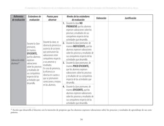 CUADERNILLO 2. FORMATO DE AUTORREGISTRO E INSTRUMENTO DE EST’ÁNDARES DE DESEMPEÑO DOCENTE EN EL AULA


      Referentes       Estándares de       Pautas para                Niveles de los estándares
                                                                                                        Valoración               Justificación
     de evaluación      evaluación          observar                        de evaluación
                                                                1. 	 Durante la clase no
                                                                     promueve que los alumnos
                                                                     expresen valoraciones sobre los
                                                                     procesos y resultados de sus
                                                                     compañeros respecto de las
                                                                     actividades que desarrolla.
                                       Durante la clase, se     2. 	 Durante la clase promueve, de
                 Durante la clase
                                       observa la presencia o        manera ineficiente, que los
                 promueve,
                                       ausencia de acciones          alumnos expresen valoraciones
                 de manera
                                       que promueven las             sobre los procesos y resultados de
                 eficiente,
                                       valoraciones entre            sus compañeros respecto de las
                 que los alumnos
                                       compañeros respecto           actividades que desarrolla
Valoración entre expresen
                                       a sus procesos y         3. 	 Durante la clase promueve, de
alumnos25        valoraciones
                                       resultados.                   manera poco eficiente,
                 sobre los procesos
                                       En caso de presencia,         que los alumnos expresen
                 y resultados de
                                       la eficiencia se              valoraciones sobre los procesos
                 sus compañeros
                                       observa en cuanto a           y resultados de sus compañeros
                 respecto de las
                                       que se promueven              respecto de las actividades que
                 actividades que
                                       correcciones y mejora         desarrolla.
                 desarrolla.
                                       en los alumnos.
                                                                4. 	 Durante la clase promueve, de
                                                                     manera eficiente, que los
                                                                     alumnos expresen valoraciones
                                                                     sobre los procesos y resultados de
                                                                     sus compañeros respecto de las
                                                                     actividades que desarrolla.

25
  Acción que desarrolla el docente con la intención de propiciar que los alumnos expresen valoraciones sobre los procesos y resultados de aprendizaje de sus com-
pañeros.


                                                                                   34
 